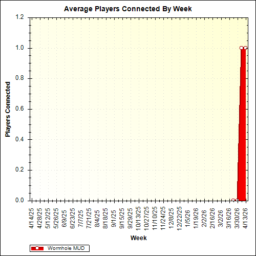 Average Players Connected By Week