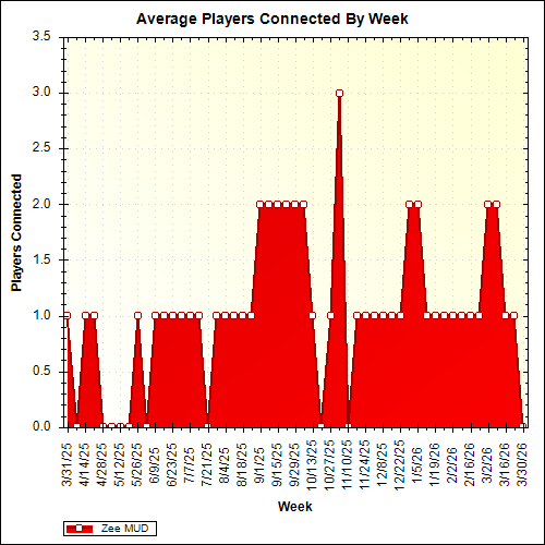 Average Players Connected By Week