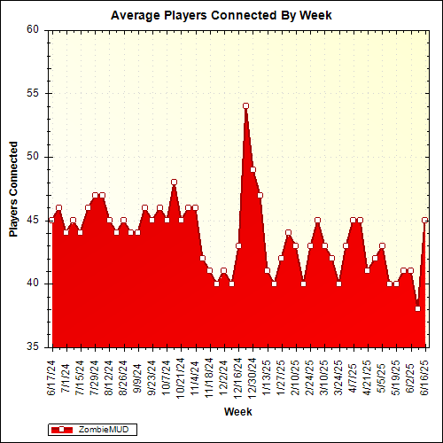 Average Players Connected By Week