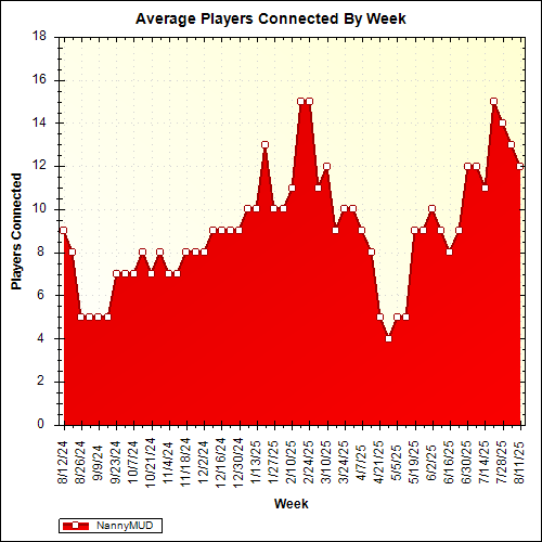 Average Players Connected By Week
