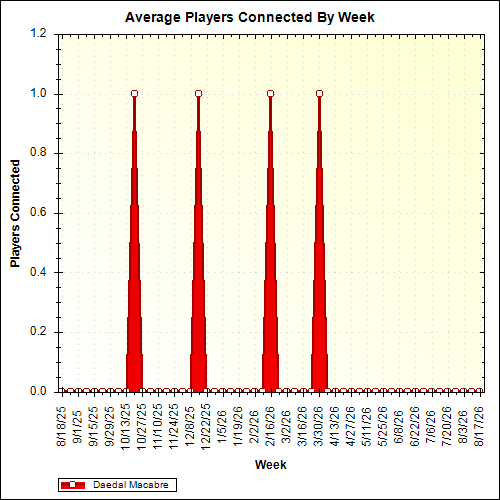 Average Players Connected By Week