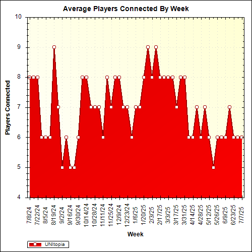 Average Players Connected By Week