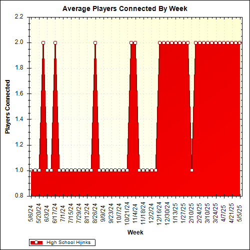 Average Players Connected By Week
