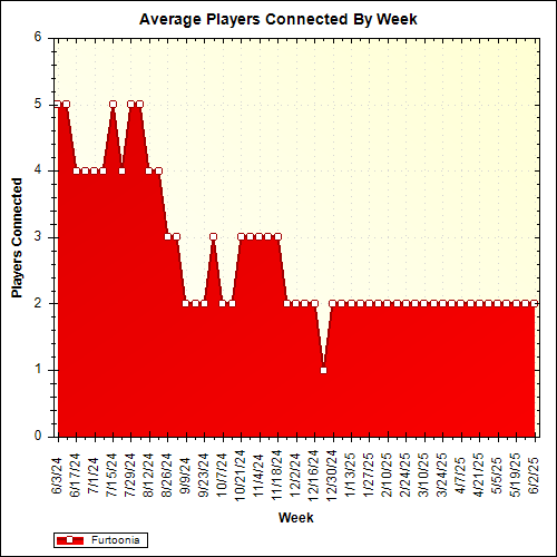 Average Players Connected By Week