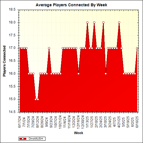 Average Players Connected By Week