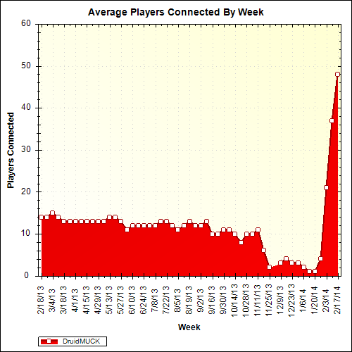 Average Players Connected By Week
