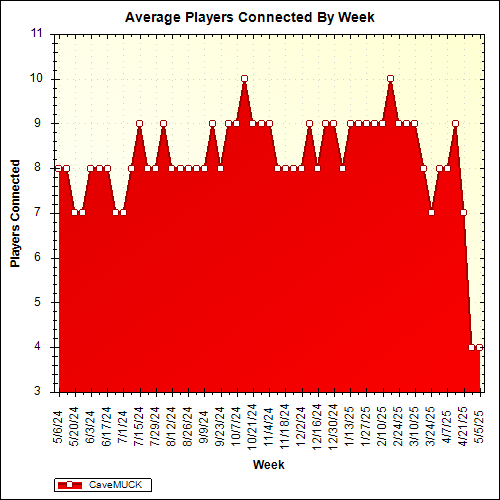 Average Players Connected By Week