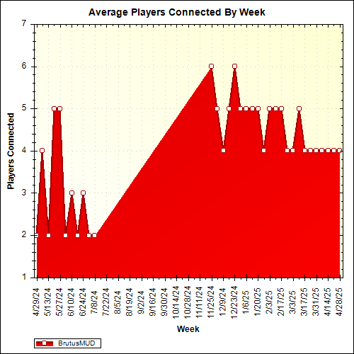 Average Players Connected By Week
