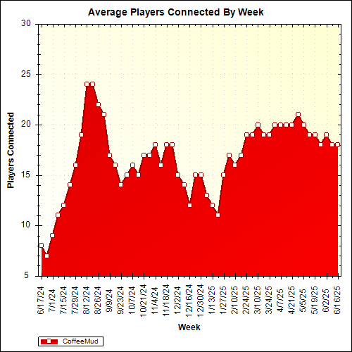 Average Players Connected By Week