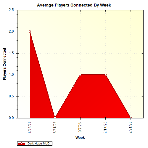Average Players Connected By Week