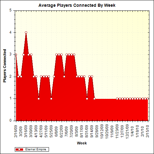 Average Players Connected By Week