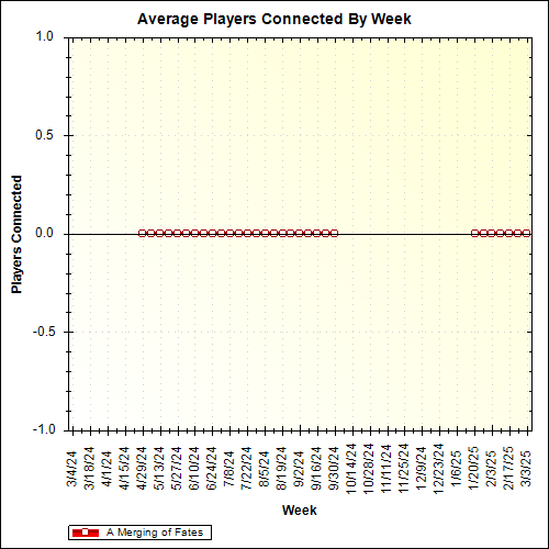 Average Players Connected By Week