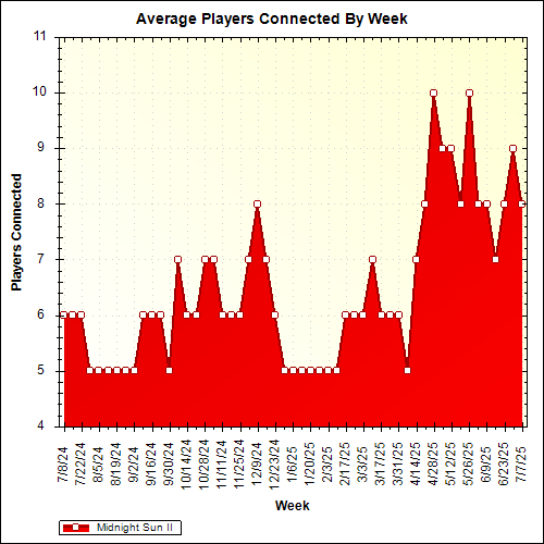 Average Players Connected By Week