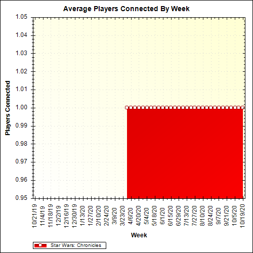 Average Players Connected By Week