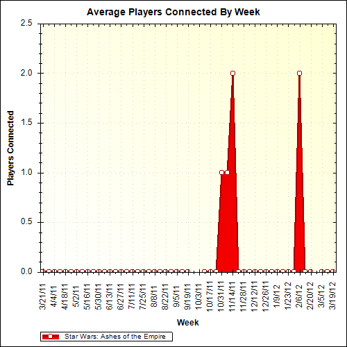 Average Players Connected By Week