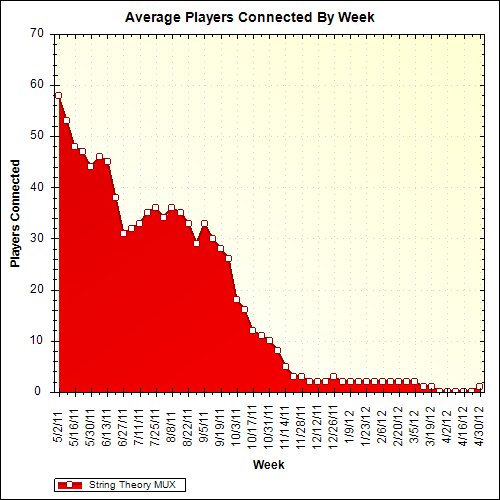 Average Players Connected By Week