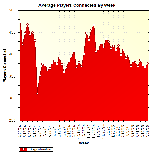 Average Players Connected By Week