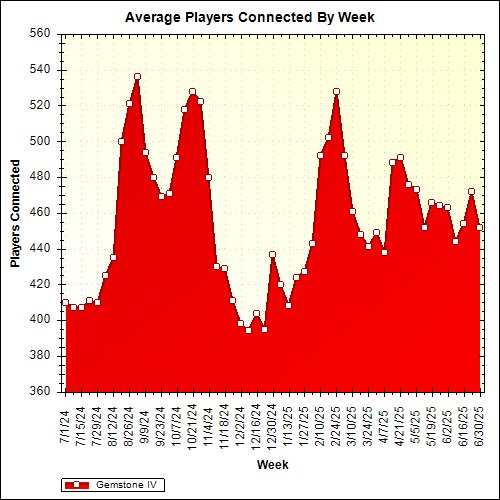 Average Players Connected By Week