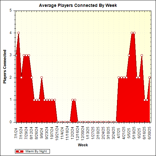 Average Players Connected By Week