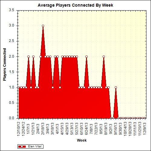 Average Players Connected By Week