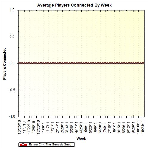 Average Players Connected By Week