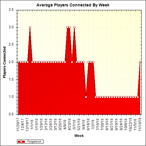 Average Players Connected By Week