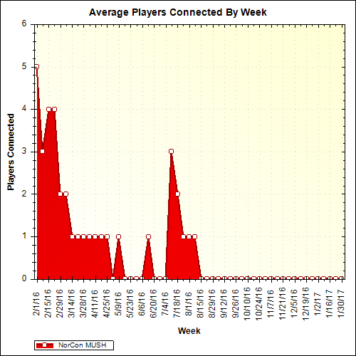 Average Players Connected By Week