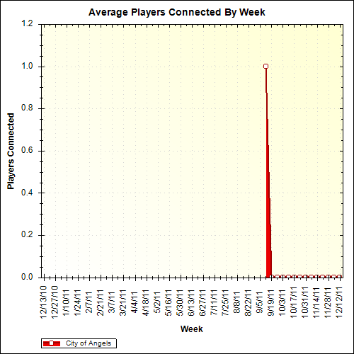 Average Players Connected By Week