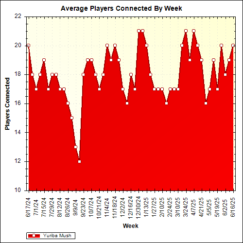 Average Players Connected By Week