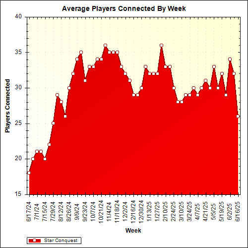 Average Players Connected By Week