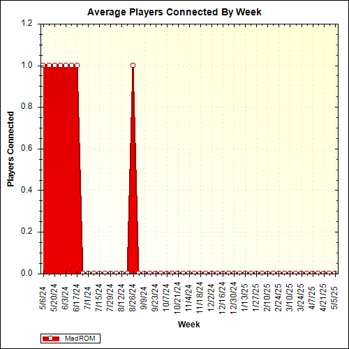 Average Players Connected By Week