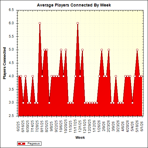 Average Players Connected By Week