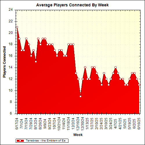 Average Players Connected By Week