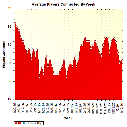 Average Players Connected By Week