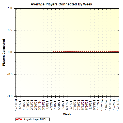 Average Players Connected By Week