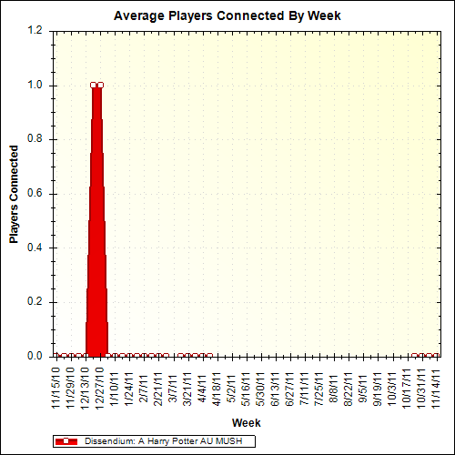 Average Players Connected By Week