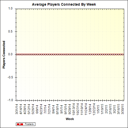 Average Players Connected By Week