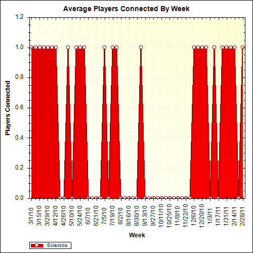 Average Players Connected By Week