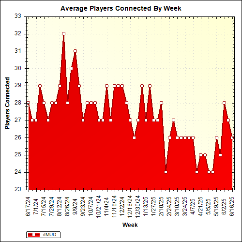 Average Players Connected By Week