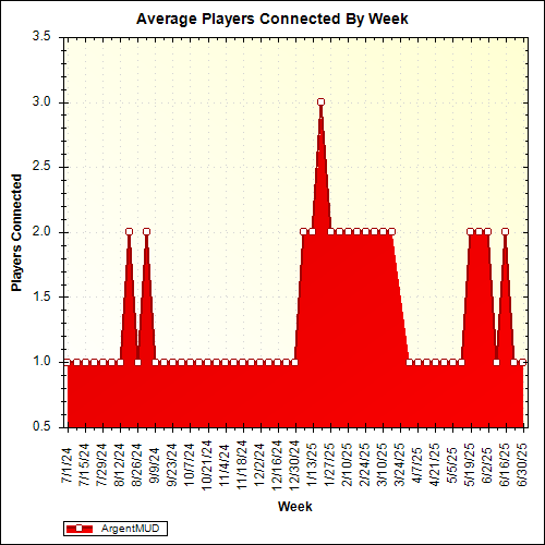 Average Players Connected By Week
