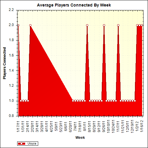 Average Players Connected By Week