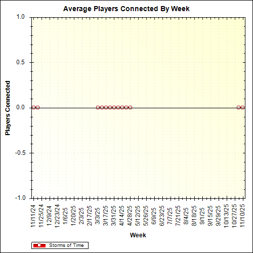 Average Players Connected By Week