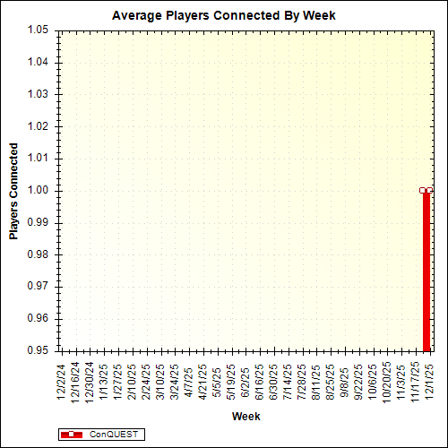 Average Players Connected By Week