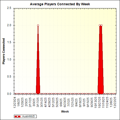Average Players Connected By Week