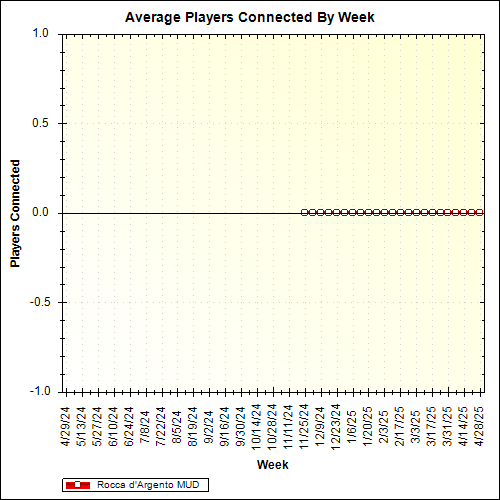 Average Players Connected By Week