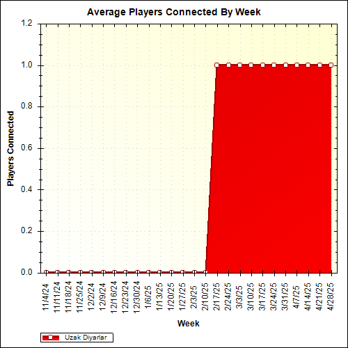 Average Players Connected By Week