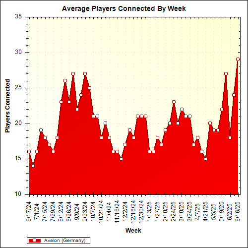 Average Players Connected By Week