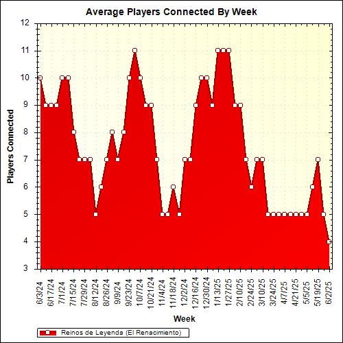 Average Players Connected By Week