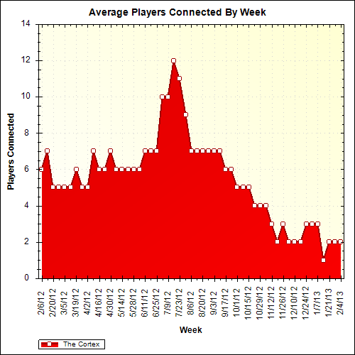Average Players Connected By Week