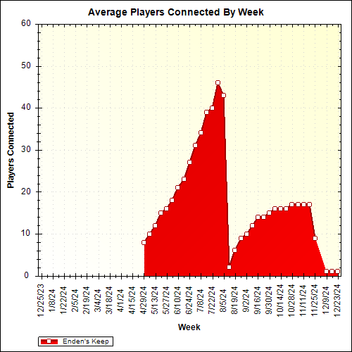 Average Players Connected By Week